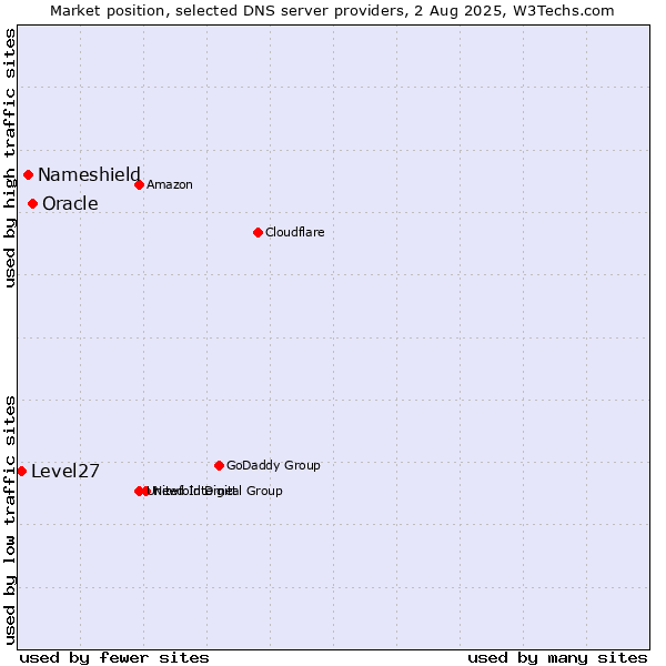Market position of Oracle vs. Nameshield vs. Level27