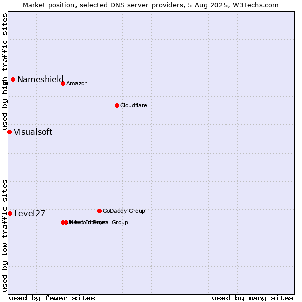 Market position of Nameshield vs. Level27 vs. Visualsoft