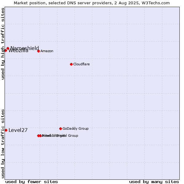Market position of Nameshield vs. Level27 vs. Webzilla