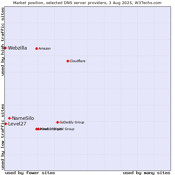 Market position of NameSilo vs. Level27 vs. Webzilla