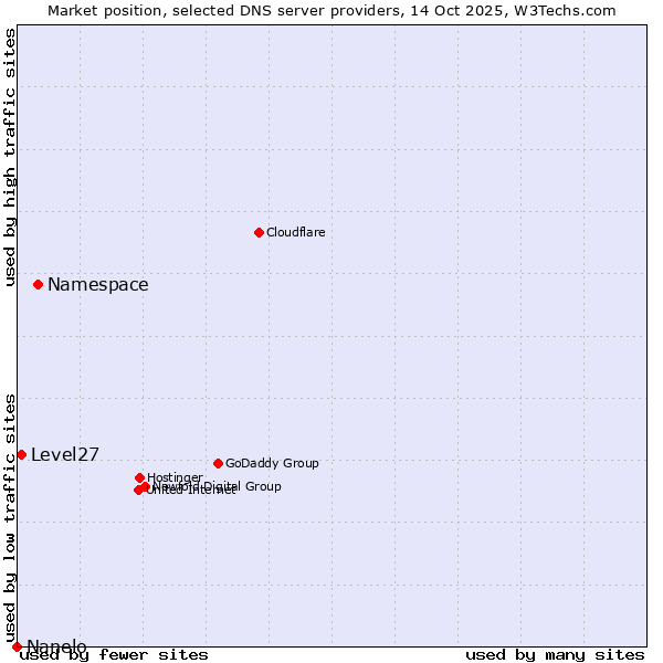 Market position of Namespace vs. Level27 vs. Nanelo