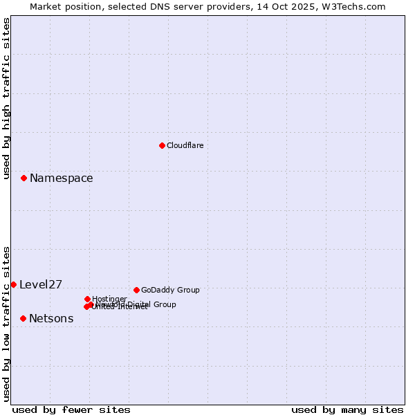 Market position of Namespace vs. Netsons vs. Level27