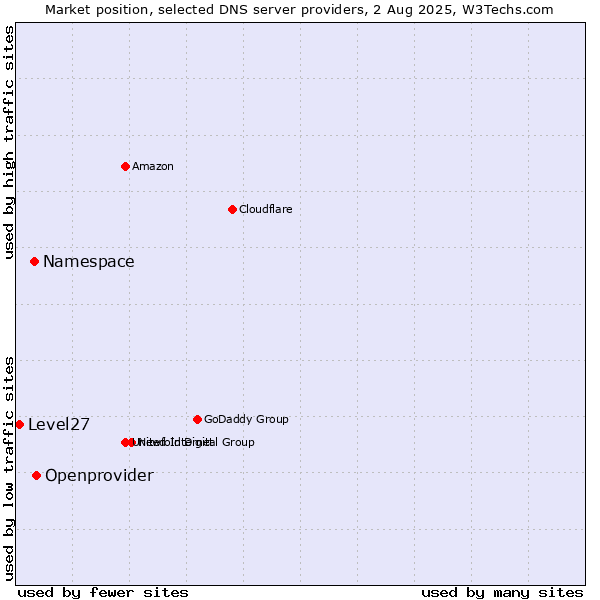 Market position of Openprovider vs. Namespace vs. Level27