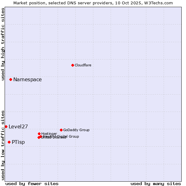 Market position of Namespace vs. PTisp vs. Level27