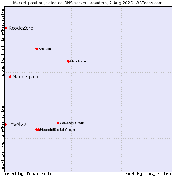 Market position of Namespace vs. RcodeZero vs. Level27