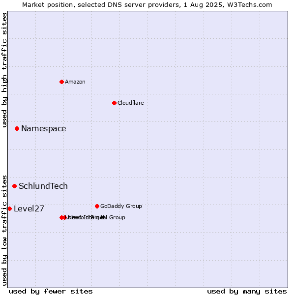 Market position of Namespace vs. SchlundTech vs. Level27