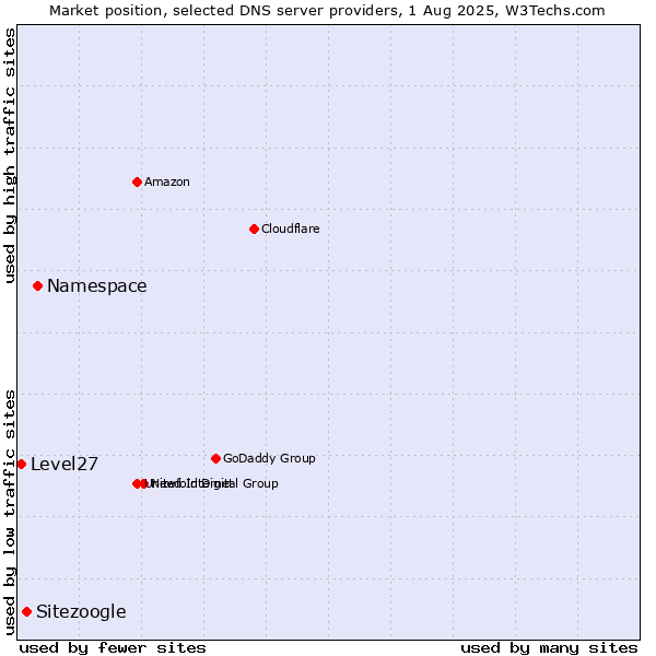 Market position of Namespace vs. Sitezoogle vs. Level27