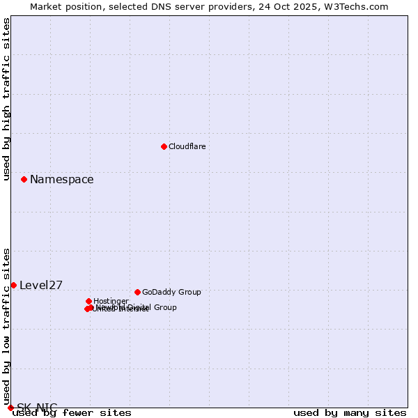 Market position of Namespace vs. Level27 vs. SK-NIC