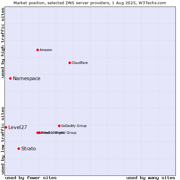 Market position of Strato vs. Namespace vs. Level27