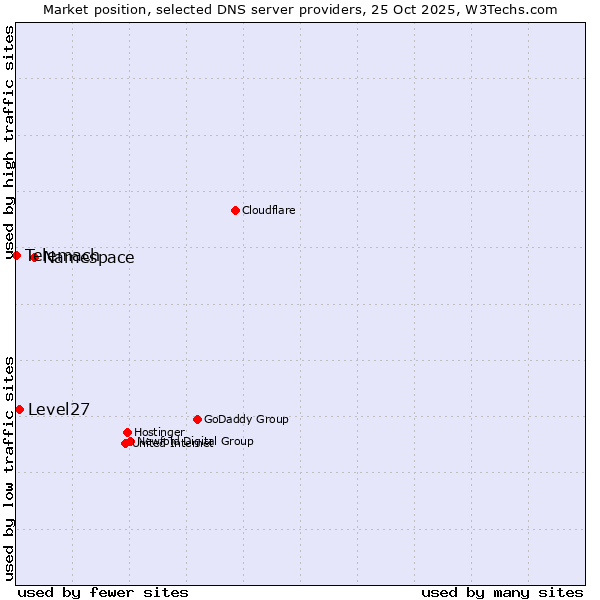 Market position of Namespace vs. Level27 vs. Telemach