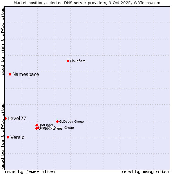 Market position of Namespace vs. Versio vs. Level27