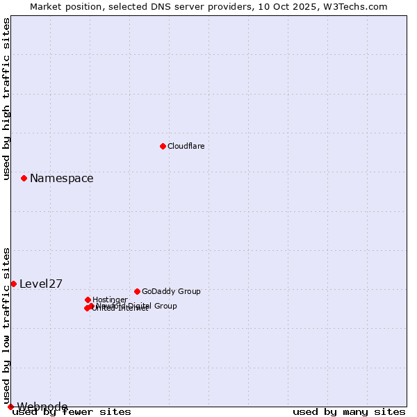 Market position of Namespace vs. Level27 vs. Webnode