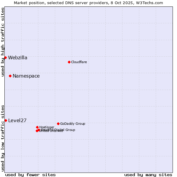 Market position of Namespace vs. Level27 vs. Webzilla