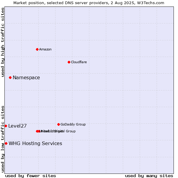 Market position of Namespace vs. WHG Hosting Services vs. Level27