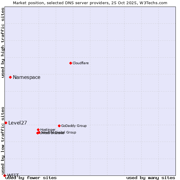 Market position of Namespace vs. Level27 vs. WIIT