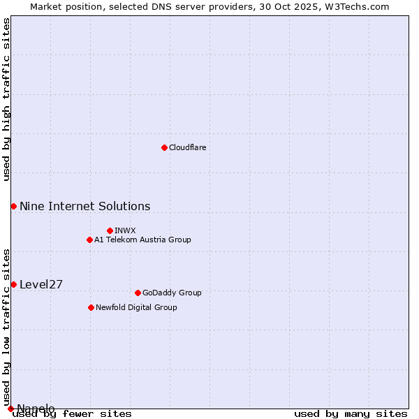 Market position of Level27 vs. Nine Internet Solutions vs. Nanelo
