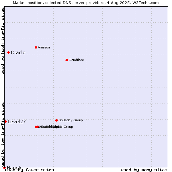 Market position of Oracle vs. Level27 vs. Nanelo