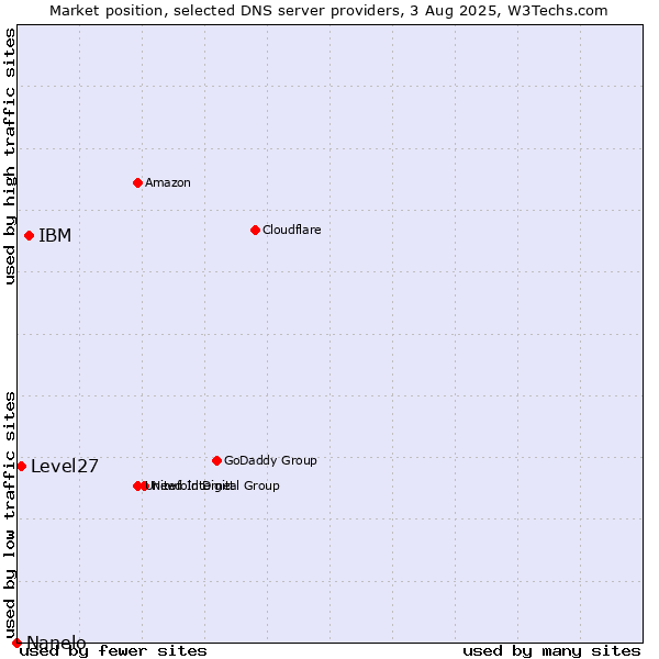 Market position of IBM vs. Level27 vs. Nanelo