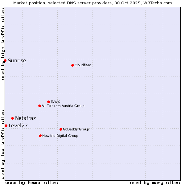 Market position of Netafraz vs. Level27 vs. Sunrise