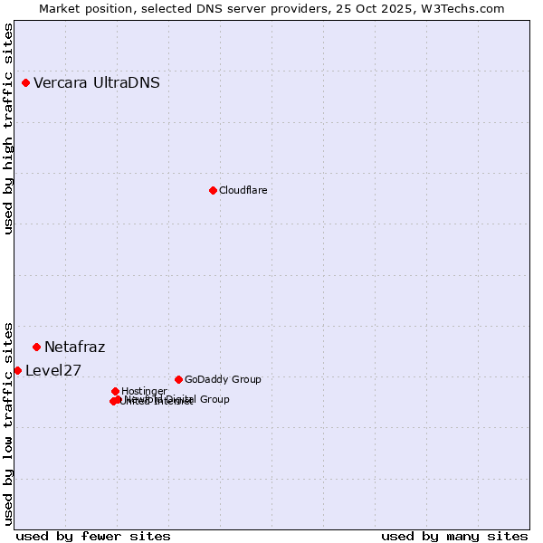 Market position of Netafraz vs. Vercara UltraDNS vs. Level27