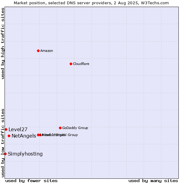 Market position of NetAngels vs. Level27 vs. Simplyhosting
