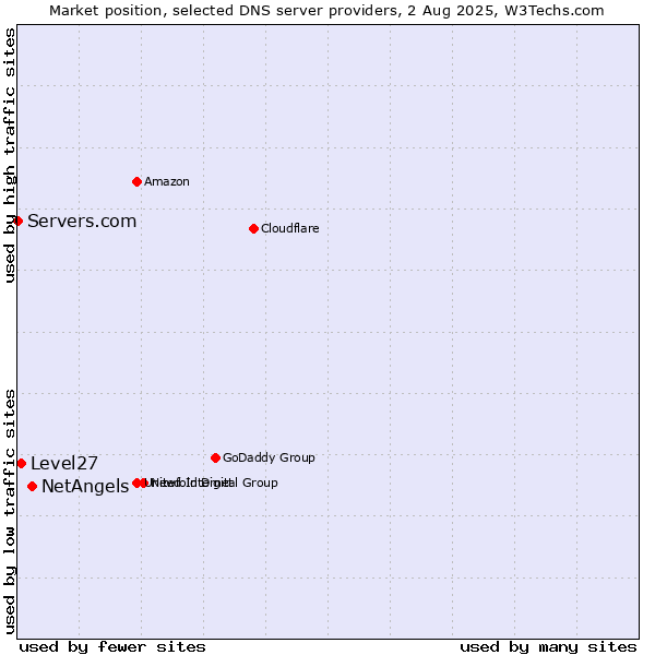 Market position of NetAngels vs. Level27 vs. Servers.com