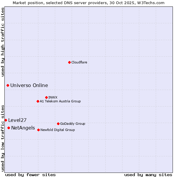 Market position of NetAngels vs. Universo Online vs. Level27