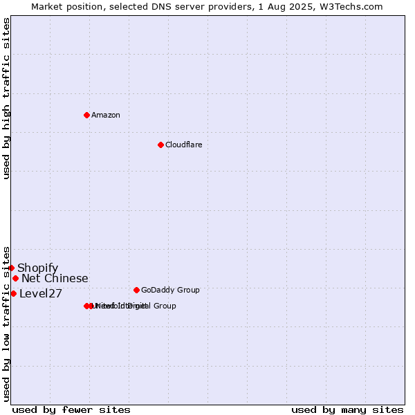 Market position of Net Chinese vs. Level27 vs. Shopify
