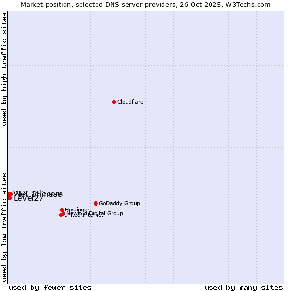 Market position of Net Chinese vs. Level27 vs. VTX Telecom