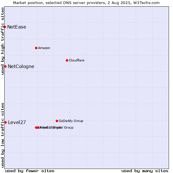 Market position of Level27 vs. NetCologne vs. NetEase