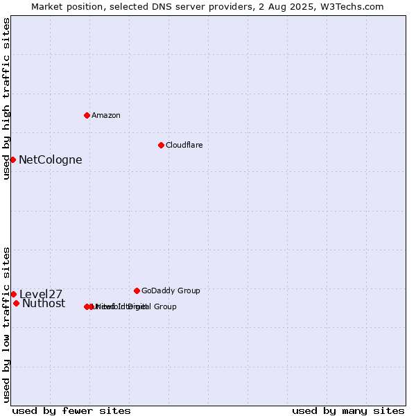 Market position of Nuthost vs. Level27 vs. NetCologne