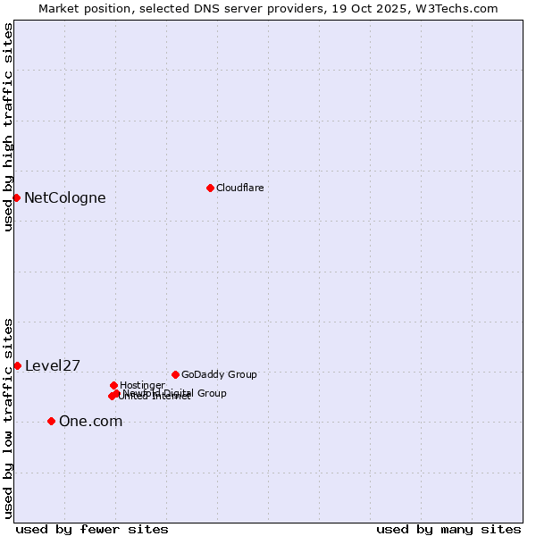 Market position of One.com vs. Level27 vs. NetCologne