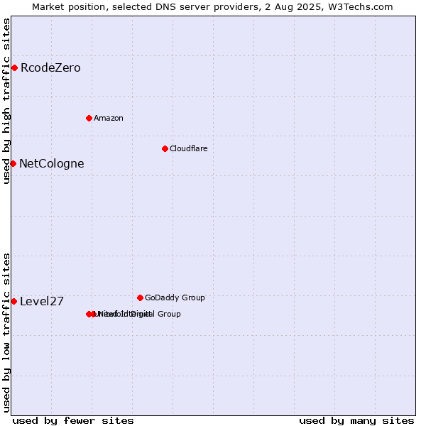 Market position of RcodeZero vs. Level27 vs. NetCologne