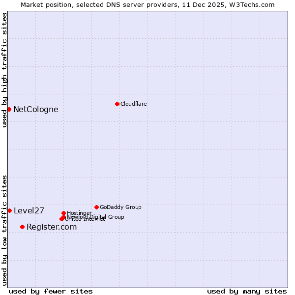Market position of Register.com vs. Level27 vs. NetCologne