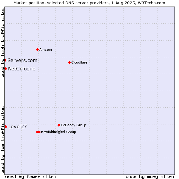 Market position of Level27 vs. NetCologne vs. Servers.com