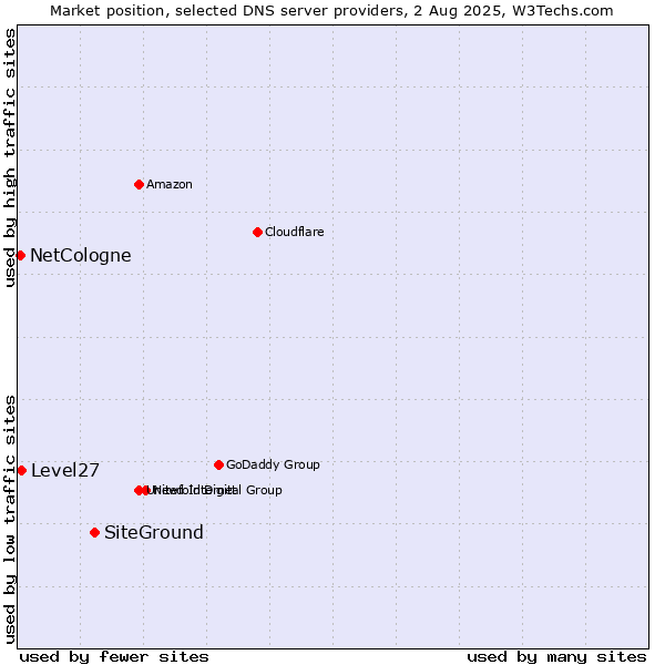 Market position of SiteGround vs. Level27 vs. NetCologne