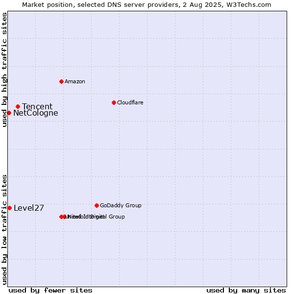 Market position of Tencent vs. Level27 vs. NetCologne