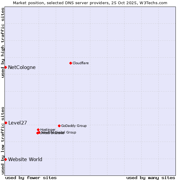 Market position of Level27 vs. NetCologne vs. Website World