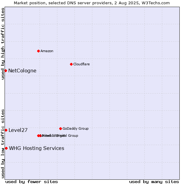 Market position of WHG Hosting Services vs. Level27 vs. NetCologne