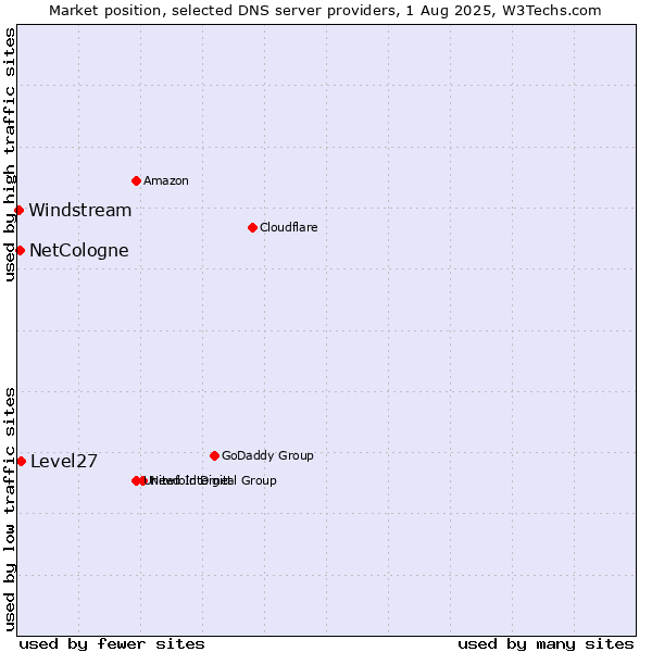 Market position of Level27 vs. NetCologne vs. Windstream