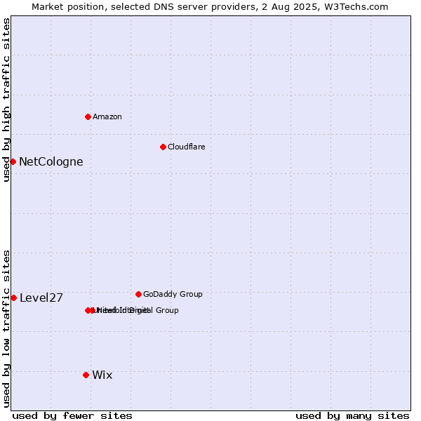 Market position of Wix vs. Level27 vs. NetCologne