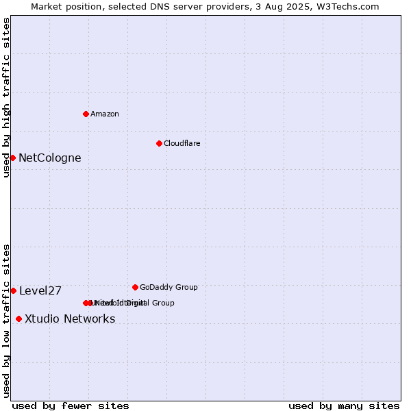 Market position of Xtudio Networks vs. Level27 vs. NetCologne