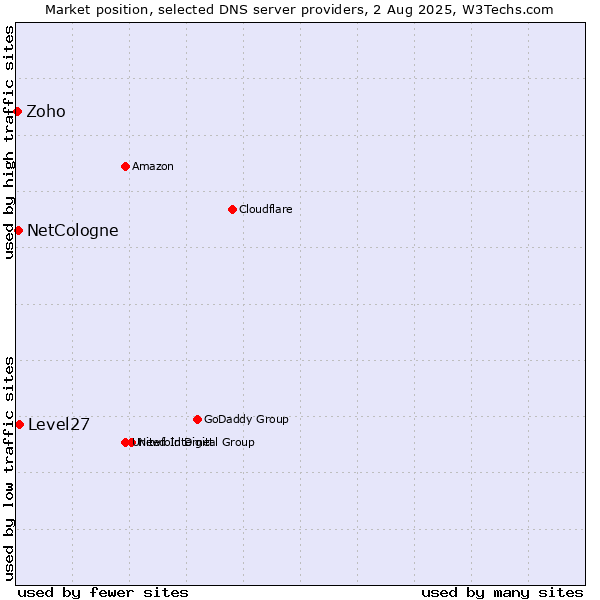 Market position of Level27 vs. NetCologne vs. Zoho