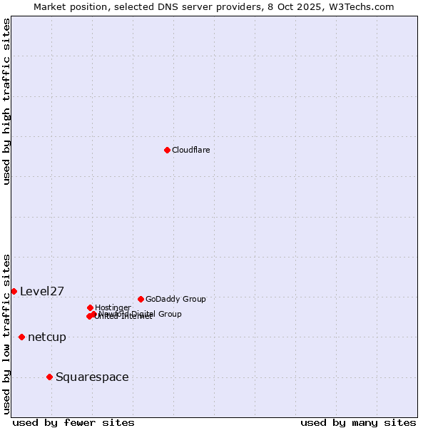 Market position of Squarespace vs. netcup vs. Level27