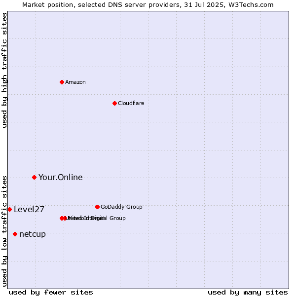 Market position of Your.Online vs. netcup vs. Level27