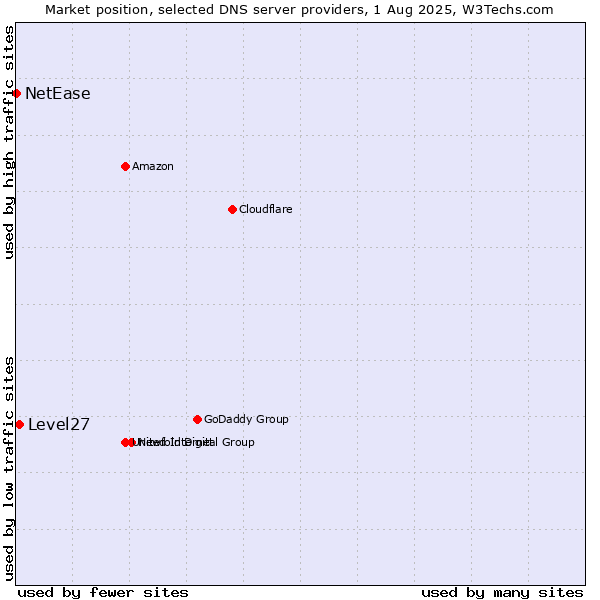 Market position of Level27 vs. NetEase