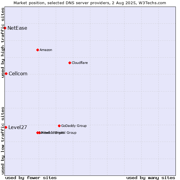 Market position of Cellcom vs. Level27 vs. NetEase