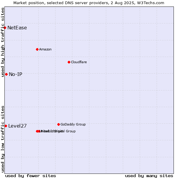 Market position of No-IP vs. Level27 vs. NetEase