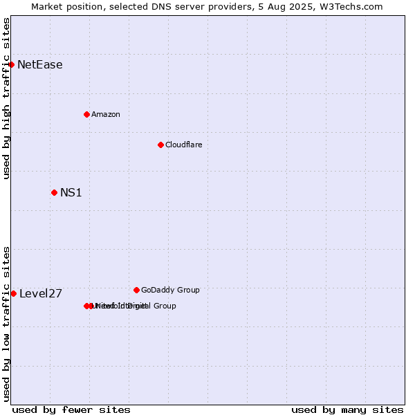 Market position of NS1 vs. Level27 vs. NetEase
