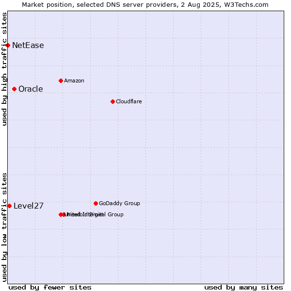 Market position of Oracle vs. Level27 vs. NetEase